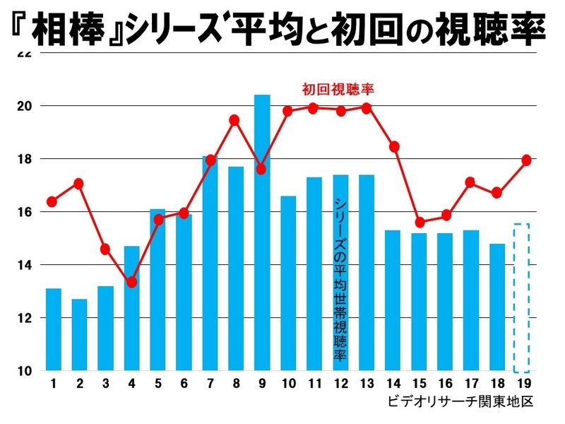 相棒 好調はテレ朝の致命傷 Withコロナ時代に向けた修正が課題 鈴木祐司 個人 Yahoo ニュース