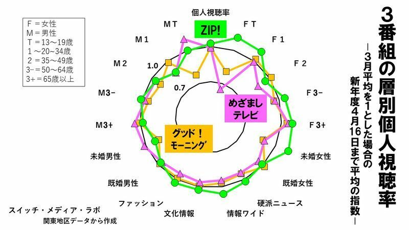 ｚｉｐ 躍進は 水卜 ミラクル 朝７時のニュース戦線異状あり 鈴木祐司 個人 Yahoo ニュース