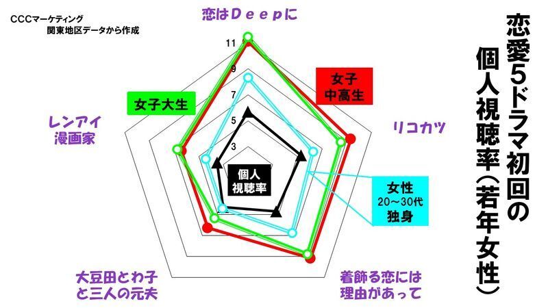恋愛ドラマは本当に若年女性に見られているか 恋はdeepに リコカツ 等の視聴データ分析から 鈴木祐司 個人 Yahoo ニュース 恋愛ドラマは本当に若年女性に見られているか 恋はdeepに リコカツ 等の視聴データ分析から 鈴木祐司 個人 Yahoo ニュース