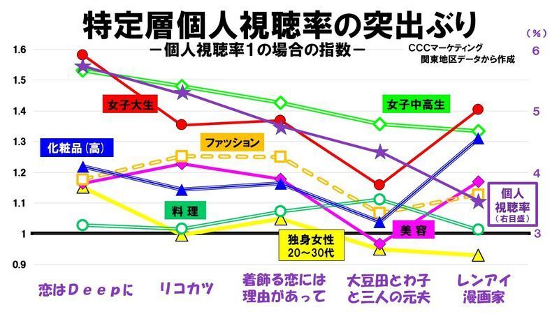 恋愛ドラマは本当に若年女性に見られているか 恋はｄｅｅｐに リコカツ 等の視聴データ分析から 鈴木祐司 個人 Yahoo ニュース