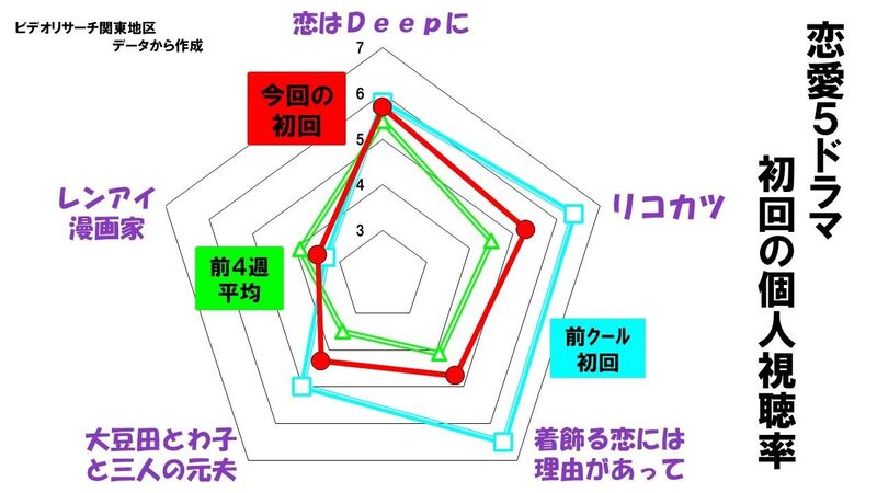 恋愛ドラマは本当に若年女性に見られているか 恋はdeepに リコカツ 等の視聴データ分析から 鈴木祐司 個人 Yahoo ニュース 恋愛ドラマは本当に若年女性に見られているか 恋はdeepに リコカツ 等の視聴データ分析から 鈴木祐司 個人 Yahoo ニュース
