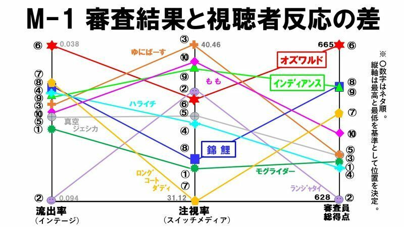 M 1グランプリ のネタ順バイアス 松本人志も上沼恵美子も超えられない壁 鈴木祐司 個人 Yahoo ニュース