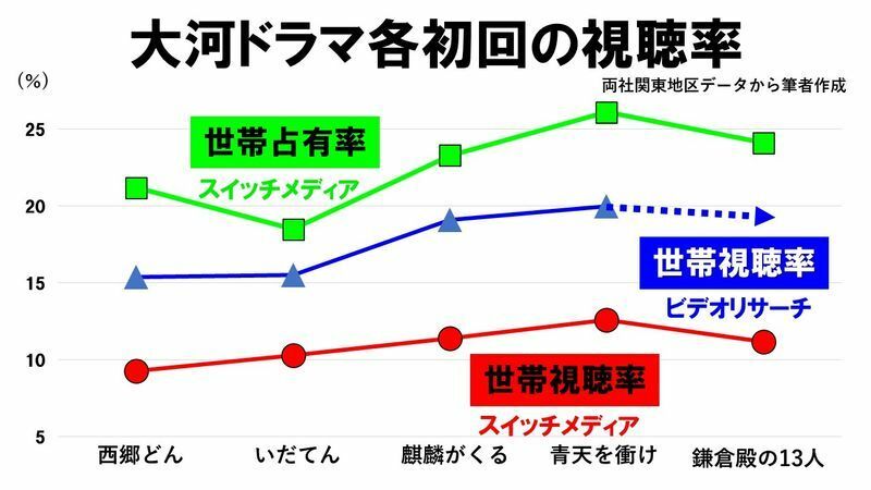 小栗旬 鎌倉殿の13人 は 真田丸 を超える 三谷幸喜が広げる子供 高齢者 親子などの新視聴者層 鈴木祐司 個人 Yahoo ニュース