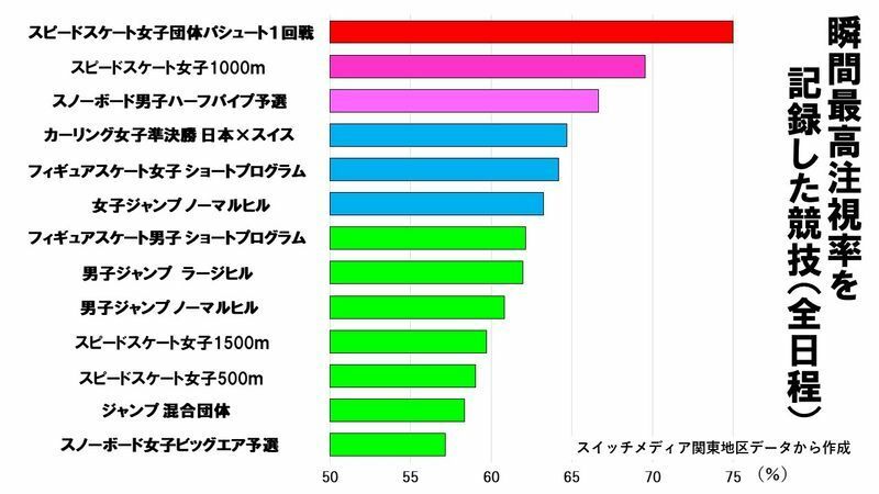 最高の瞬間は高木美帆のペコちゃん顔 平野歩夢 ロコソラーレ 高梨沙羅 羽生結弦らが輝いた北京五輪 鈴木祐司 個人 Yahoo ニュース