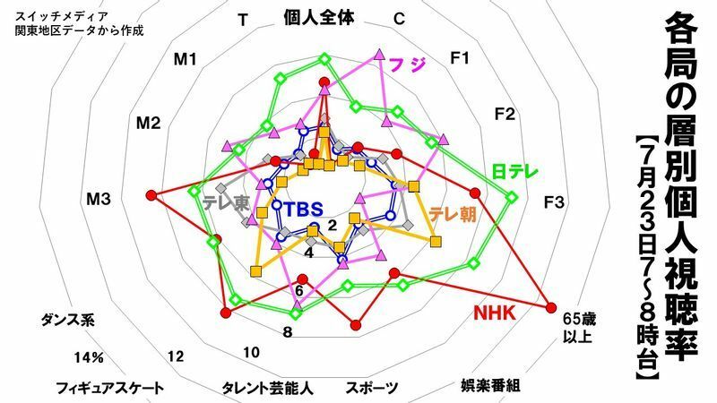 羽生結弦緊急特番 意外にも視聴率は最下位 実力ピカイチ 人気は 鈴木祐司 個人 Yahoo ニュース