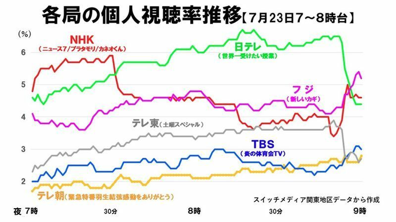 羽生結弦緊急特番 意外にも視聴率は最下位 実力ピカイチ 人気は 鈴木祐司 個人 Yahoo ニュース