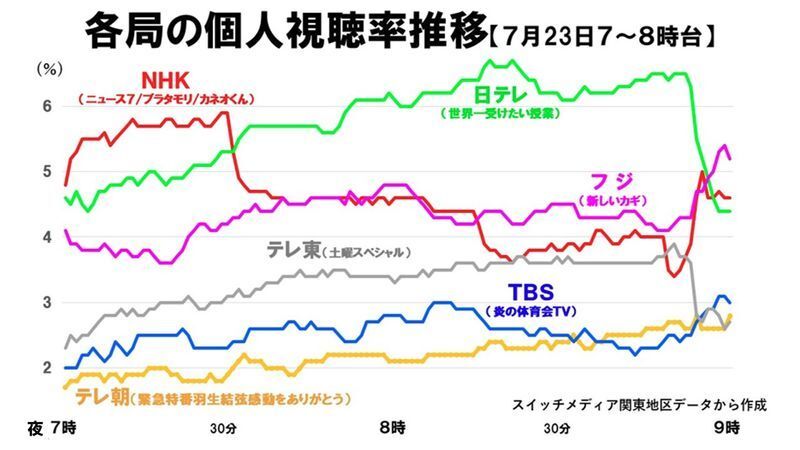 羽生結弦緊急特番 意外にも視聴率は最下位 実力ピカイチ 人気は 鈴木祐司 個人 Yahoo ニュース 羽生結弦緊急特番 意外にも視聴率は最下位 実力ピカイチ 人気は 鈴木祐司 個人 Yahoo ニュース