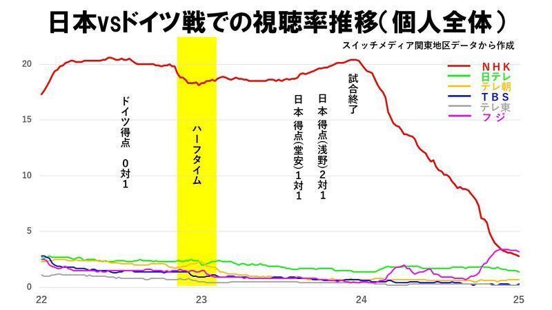 日本代表がドイツと裏番組をすべて粉砕 ただしabemaの躍進も要チェック 鈴木祐司 個人 Yahoo ニュース 日本代表がドイツと裏番組をすべて粉砕 ただしabemaの躍進も要チェック 鈴木祐司 個人 Yahoo ニュース