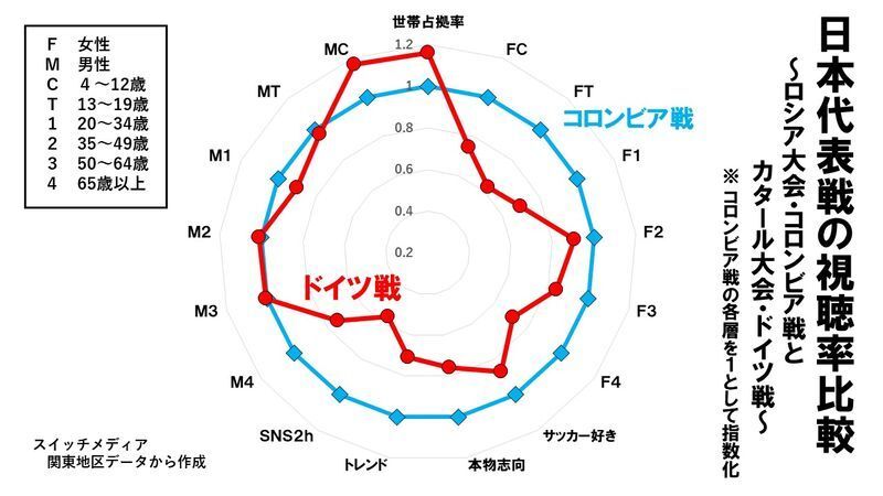 サッカーw杯ドイツ戦が示したテレビの課題とabemaの可能性 鈴木祐司 個人 Yahoo ニュース サッカーw杯ドイツ戦が示したテレビの課題とabemaの可能性 鈴木祐司 個人 Yahoo ニュース