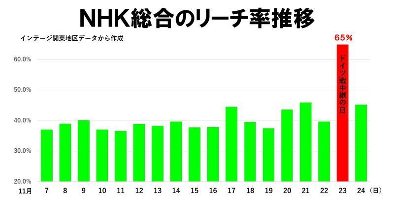 サッカーw杯ドイツ戦が示したテレビの課題とabemaの可能性 鈴木祐司 個人 Yahoo ニュース サッカーw杯ドイツ戦が示したテレビの課題とabemaの可能性 鈴木祐司 個人 Yahoo ニュース