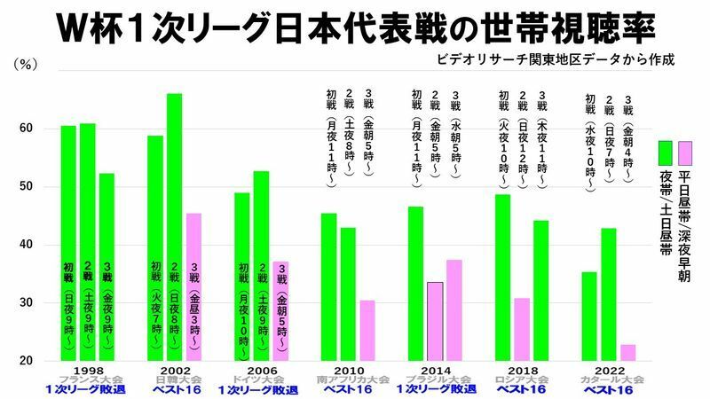 Abemaはテレビを圧倒できるか サッカーｗ杯で見えた両者の真の実力 鈴木祐司 個人 Yahoo ニュース