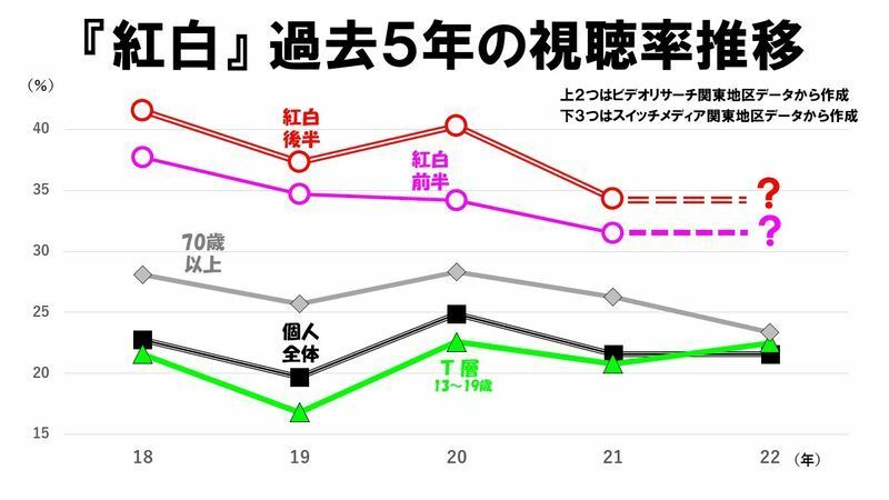 2023年の紅白歌合戦の視聴率は？