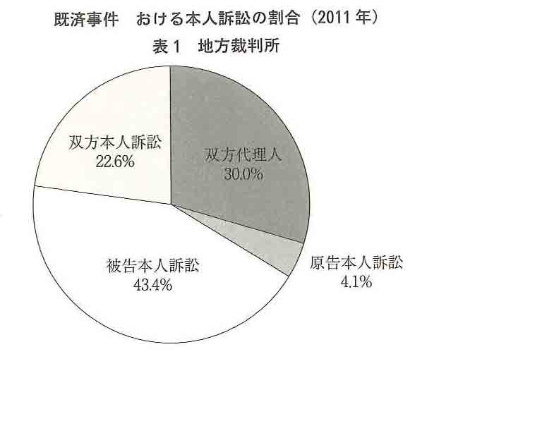 地方裁判所における本人訴訟の割合