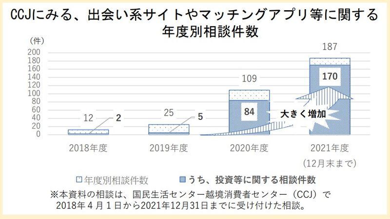 国民生活センター発表のCCJにおける相談件数