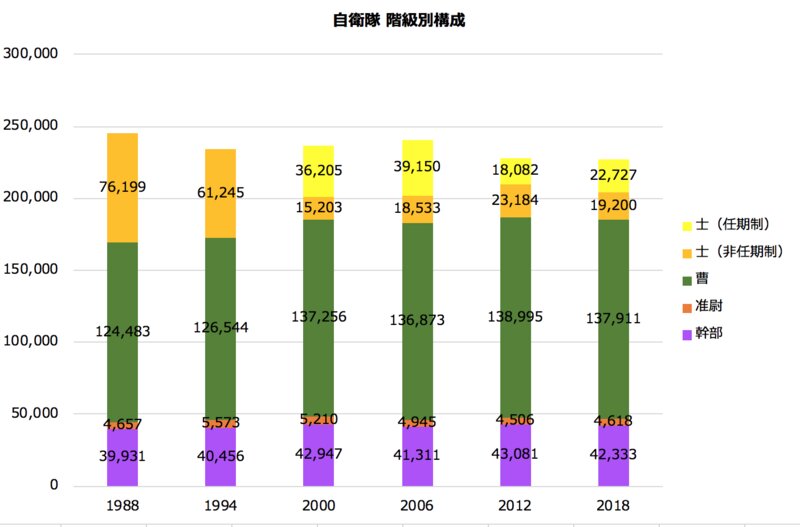 自衛隊の階級別現員数（防衛白書より筆者作成）