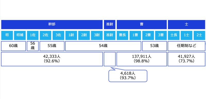 自衛官の階級別定年年齢。現員と充足率は平成30年版防衛白書より筆者作成。