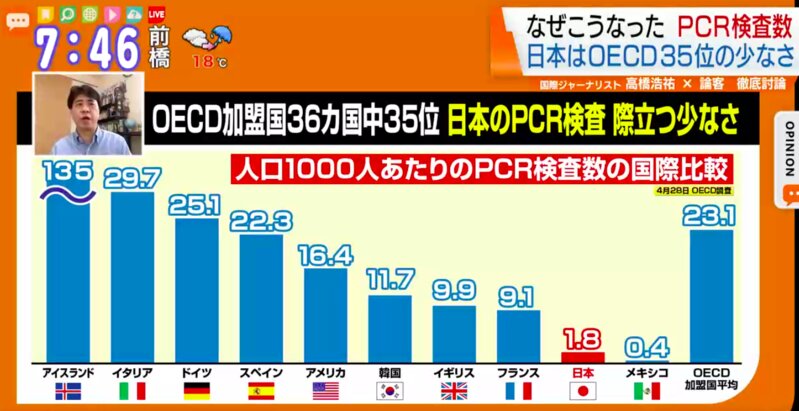 2020年4月28日時点での人口1000人あたりのPCR検査数の国際比較。TOKYO MXテレビ「モーニングCROSS」出演時の画面を筆者がキャプチャー＝2020年5月6日