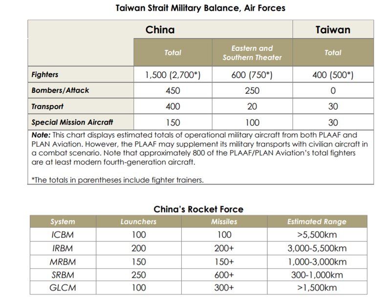 中国と台湾の戦力比較と中国のミサイル戦力についての表（出所：2020 China Military Power Report）