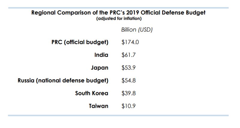 インド太平洋地域の主要国の国防費（出所：2020 China Military Power Report）