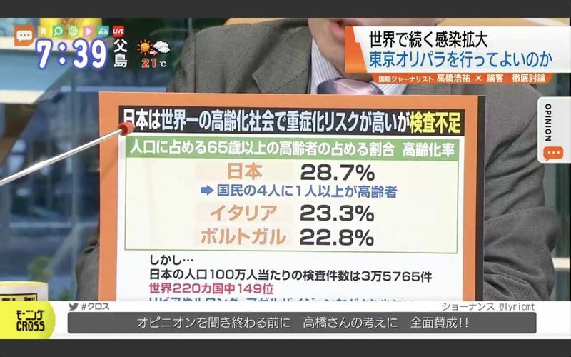 日本は世界一の高齢化社会で重症化リスクが高い中、検査件数はいまだ先進国とは言えない水準にとどまる。TOKYO MXテレビ「モーニングCROSS」出演時の画面を筆者がキャプチャー＝2021年1月4日
