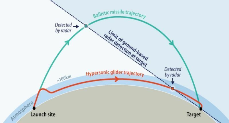 緑色の弾道ミサイルの軌道に対し、オレンジ色の極超音速ミサイルの軌道は高度が低い。この分、レーダーによる探知が難しくなっている（米議会調査局報告書より）