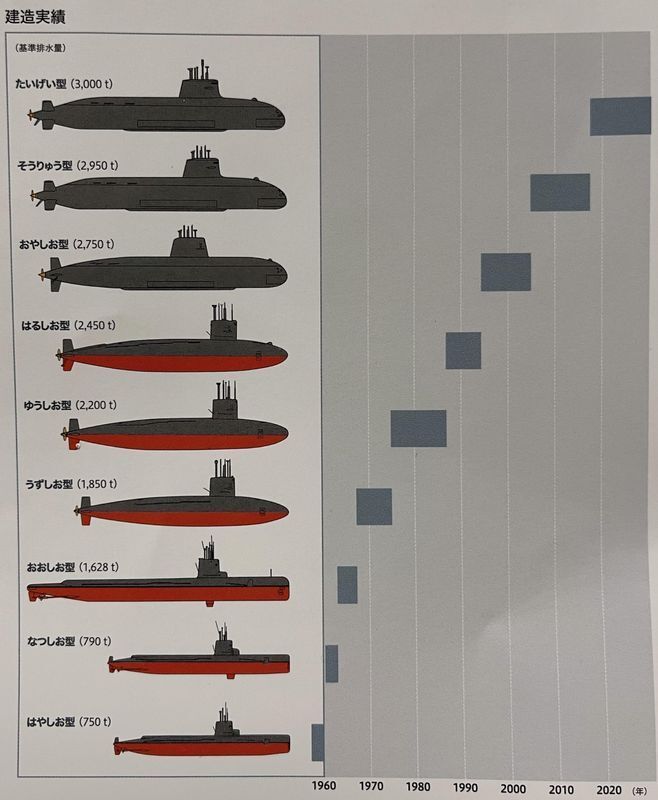 三菱重工業の潜水艦建造実績。海自潜水艦はこれまで「○○しお（潮）」から「○○りゅう（龍）」へ、そして「○○げい（鯨）」へと変化した（同社資料より）