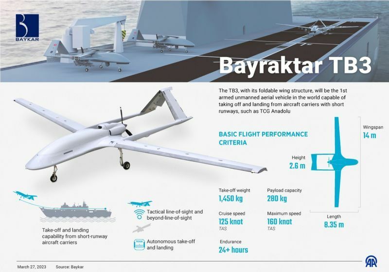 バイカル・テクノロジーの最新型無人戦闘機「バイラクタルTB3」の主要諸元。「バイラクタルTB2」よりも一回り大きい。最大離陸重量が増し、より大きくて重いペイロードを搭載できる（同社HPより）