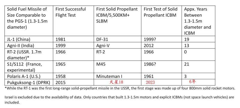 左からアメリカ、ソ連、中国、インド、フランス、北朝鮮が液体燃料式ICBMに初成功した年、固体燃料式ICBMに成功した年、液体燃料式から固体燃料式ICBM移行にかかった時間（スコット・ラフォイ氏提供）