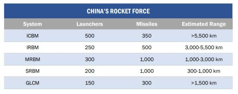 米国防総省が公表した今年版の中国の軍事力に関する年次報告書は、中国が大陸間弾道ミサイル（ICBM）を350発、IRBMを500発、MRBMを1000発、SRBMを1000発それぞれ保有すると記述。