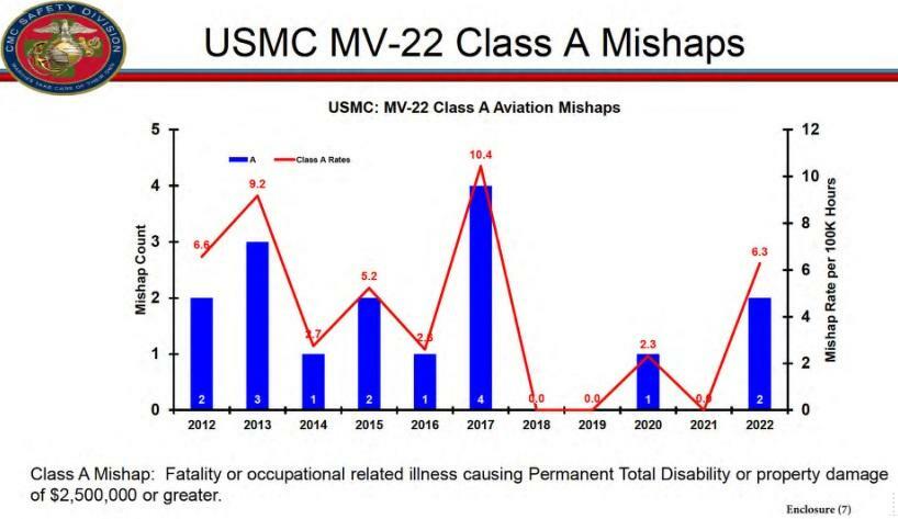 2022年6月に米カリフォルニア州の砂漠にMV22が墜落して隊員5人が死亡した事故を受け、同年7月に米海兵隊が説明資料として作成したMV22の「クラスA」と呼ばれる重大事故の発生状況（出典：米海兵隊）