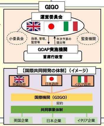 日英伊による次期戦闘機共同開発にかかわる「GCAP政府間機関(GIGO)」の位置づけや任務、そして、国際共同開発の体制についてのイメージ図（防衛省資料）
