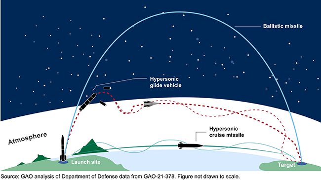 弾道ミサイルと極超音速滑空体（HGV）と極超音速巡航ミサイル（HCM）の飛行特性の違いを示す図 （画像: 米政府会計検査院）