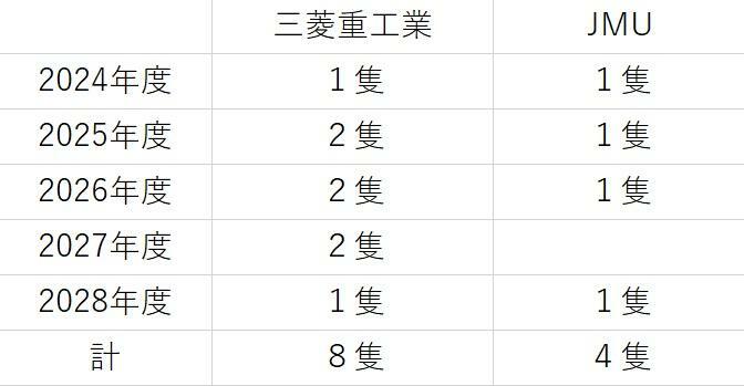 予想される新型FFMの年度別調達数の具体例。今後のポイントは2026年度に3隻分が調達されるのか。あるいは2027年度に3隻分が調達されるのか（筆者作成）