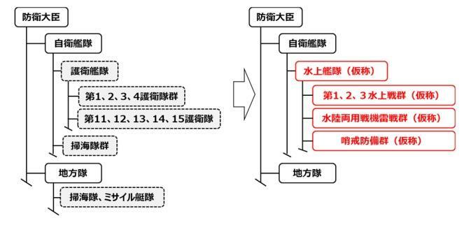 海上自衛隊の改編を説明する概要図。第1〜4の4つの護衛隊群と第11〜15の5つの護衛隊、掃海隊群からなる水上艦艇部隊を一元的に指揮監督する体制を整備するため、水上艦隊（仮称）新編する（防衛省資料）