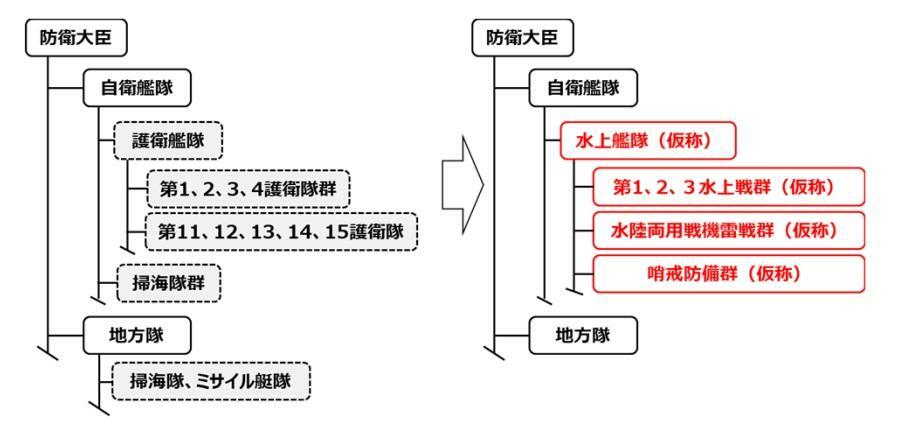 海上自衛隊の改編を説明する概要図。第1〜4の護衛隊群と第11〜15の護衛隊、掃海隊群からなる水上艦艇部隊を一元的に指揮監督する体制を整備するため、水上艦隊（仮称）を新編する（防衛省資料）