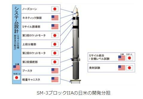 SM-3ブロック2Aの日米の開発分担（平成29年度版防衛白書より）