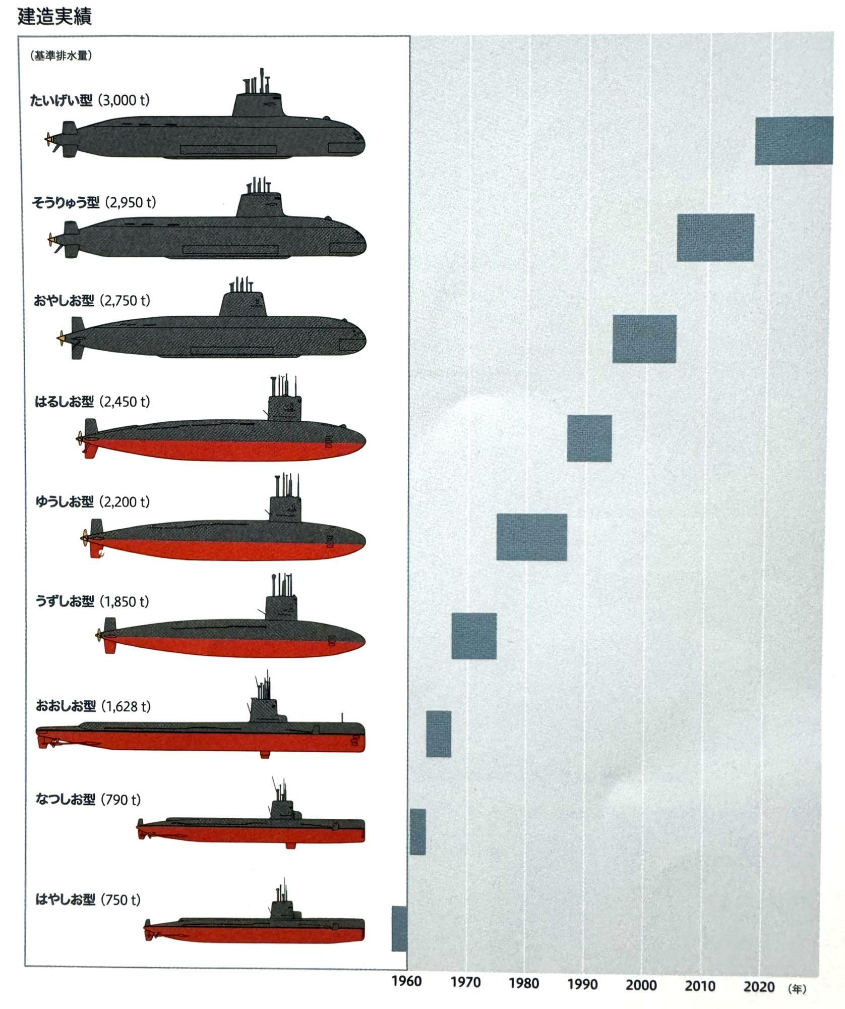 海自潜水艦はこれまで「○○しお（潮）」から「○○りゅう（龍）」へ、そして「○○げい（鯨）」へと変化した（三菱重工業資料より）