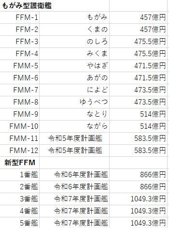 もがみ型護衛艦（FFM）とその能力向上型となる新型FFMの1隻当たりの建造費（防衛省と海上幕僚監部の説明や資料を元に筆者が作成）