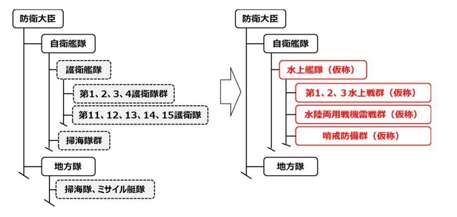 海上自衛隊の改編を説明する概要図。第1〜4の護衛隊群と第11〜15の護衛隊、掃海隊群からなる水上艦艇部隊を一元的に指揮監督する体制を整備するため、水上艦隊（仮称）を新編する（防衛省資料）