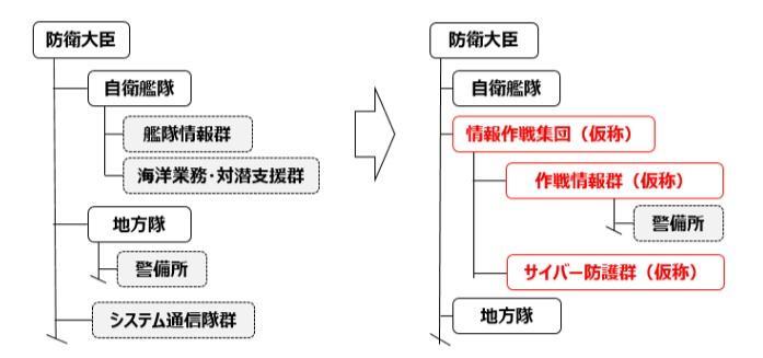 海自の「情報作戦集団」（仮称）の新編を説明する図。情報戦への対応能力を強化するため、既存の艦隊情報群、海洋業務・対潜支援群、警備所、システム通信隊群を情報作戦集団に集約する（防衛省資料）