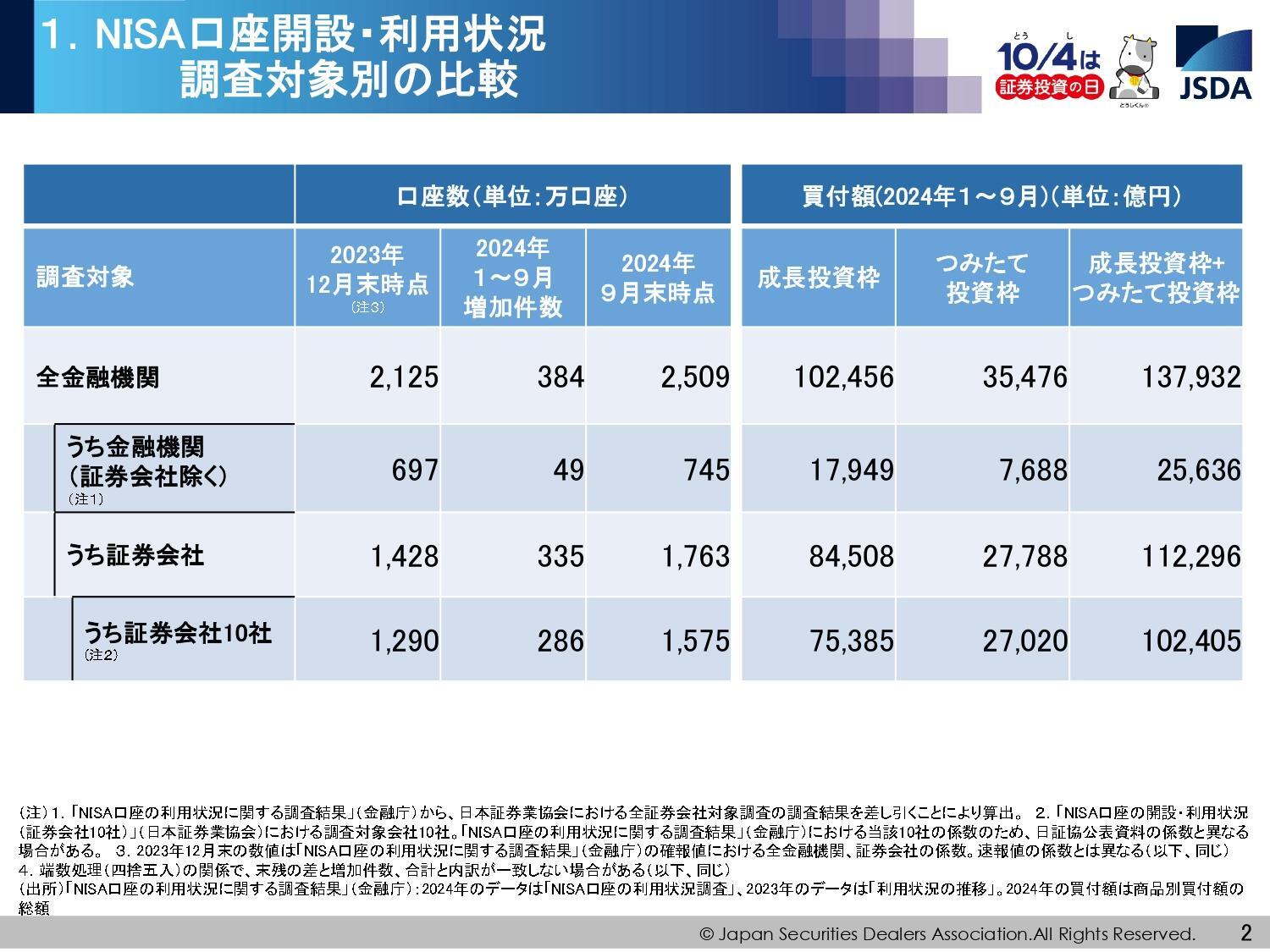 日本証券業協会が発表した「NISA口座の開設・利用状況（2024年9月末時点）