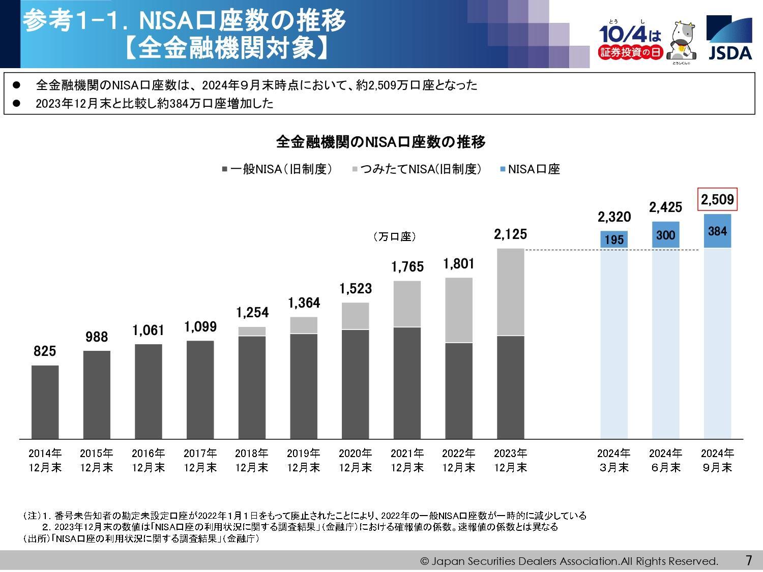 日本証券業協会が発表した「NISA口座の開設・利用状況（2024年9月末時点）