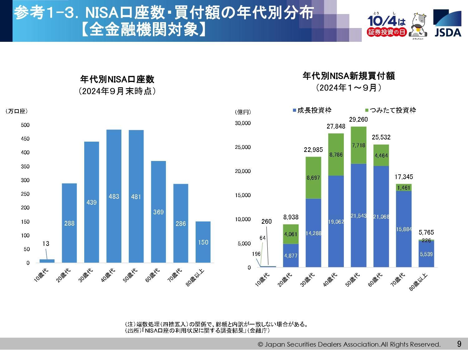 日本証券業協会が発表した「NISA口座の開設・利用状況（2024年9月末時点）