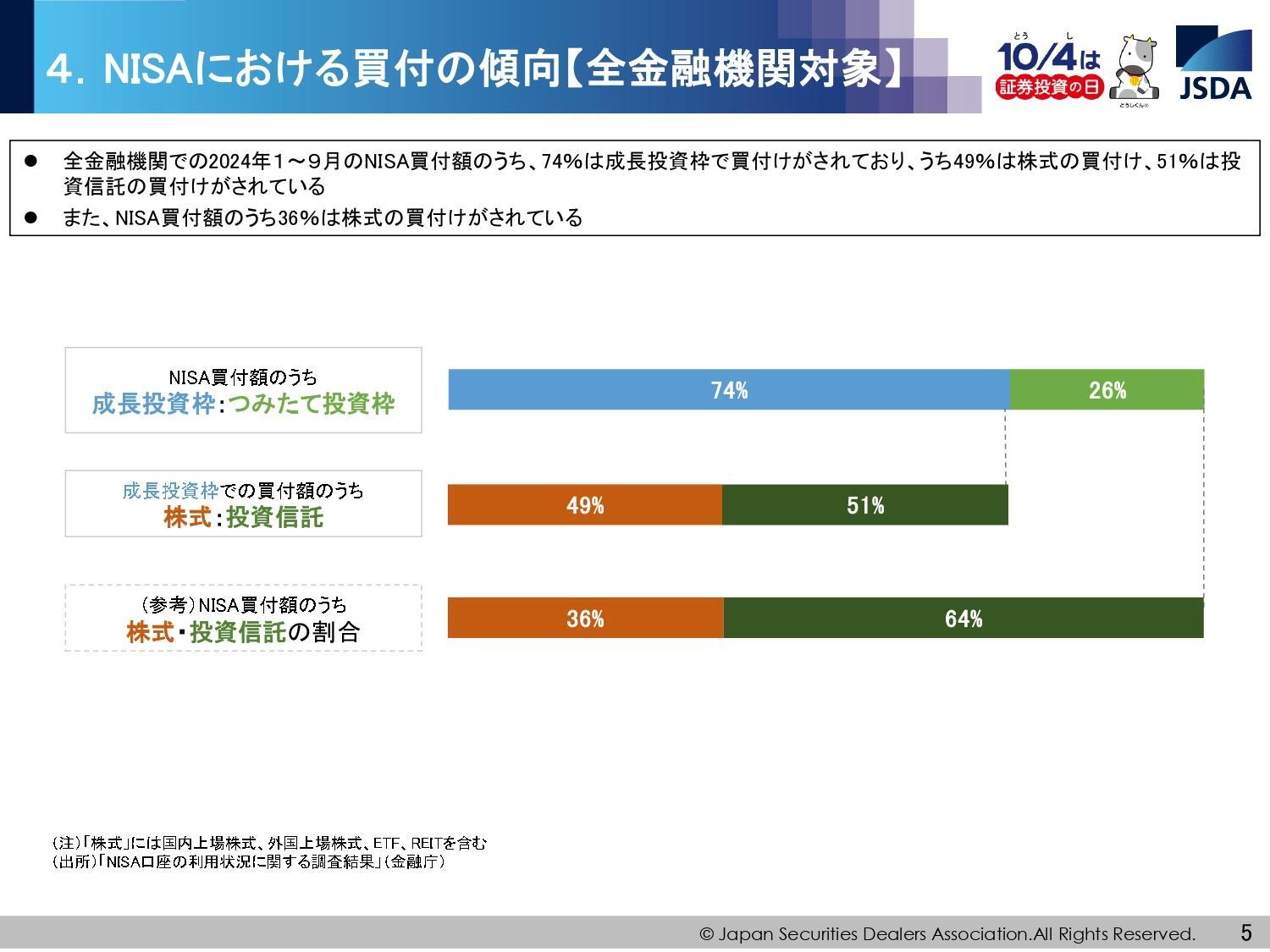 日本証券業協会が発表した「NISA口座の開設・利用状況（2024年9月末時点）