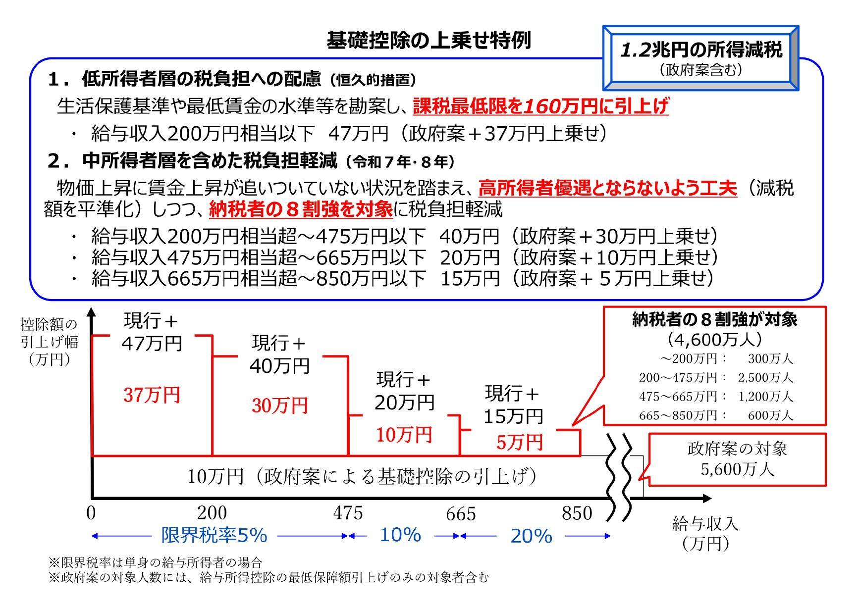真相は？新設160万円のカベに透ける見せかけの減税に騙されない
