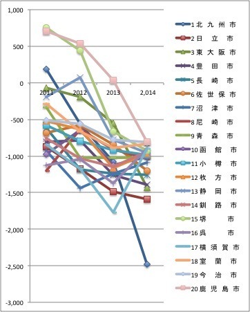転出超過自治体 ランキング ワースト３が判明 人口減自治体はどう転入を呼び込むか 高橋亮平 個人 Yahoo ニュース