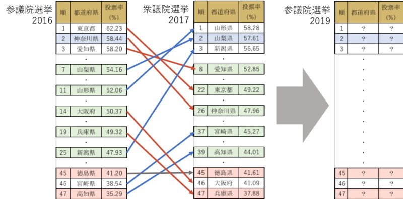 都道府県別 18歳投票率ランキング 13 減の東京都は参院選で挽回なるか 高橋亮平 個人 Yahoo ニュース 都道府県別 18歳投票率ランキング 13 減の東京都は参院選で挽回なるか 高橋亮平 個人 Yahoo ニュース