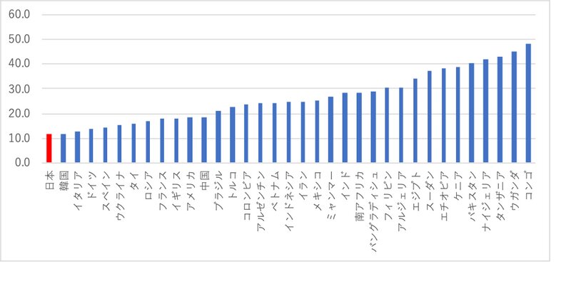 自治体ランキング 世界で最もこどもの割合が低い日本 コロナ禍で23区は軒並み増加 最も増加は印西市 高橋亮平 個人 Yahoo ニュース