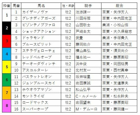 2020年朝日杯フューチュリティステークス(GI)枠順　(図表:筆者作成)