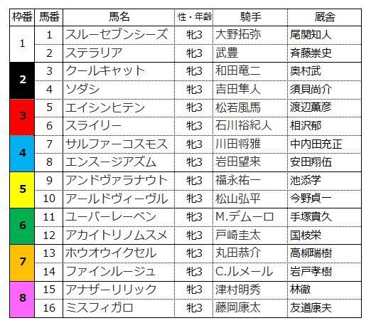 2021年秋華賞枠順(筆者作成)